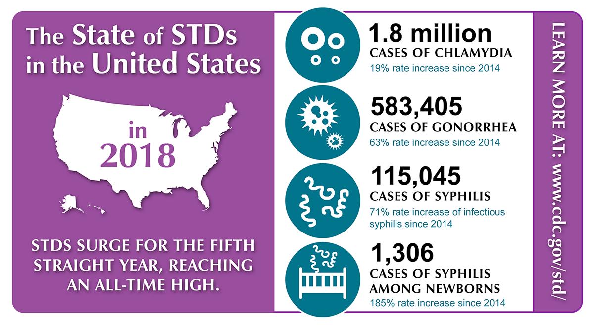 CDC Stats on STDs in USA for 2018. 1.8 million cases of chlamydia, 500,000 cases of gonorrhea. 100,00 cases of Syphilis. All increased since 2014.